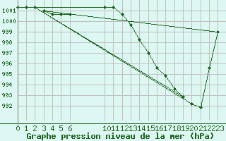 Courbe de la pression atmosphrique pour Remich (Lu)