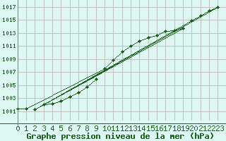 Courbe de la pression atmosphrique pour Le Bourget (93)