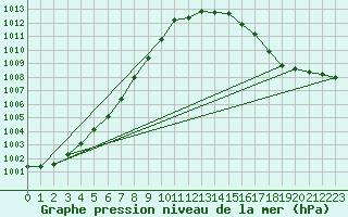 Courbe de la pression atmosphrique pour Saint-Georges-d