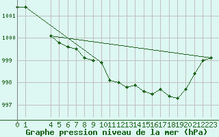 Courbe de la pression atmosphrique pour Quimperl (29)