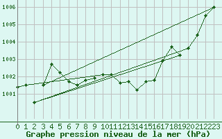 Courbe de la pression atmosphrique pour Gap-Sud (05)