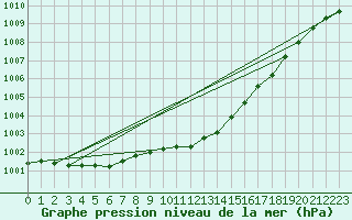 Courbe de la pression atmosphrique pour Hallau