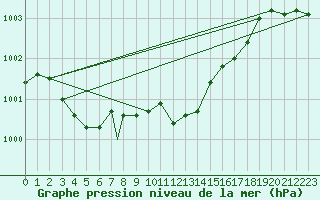 Courbe de la pression atmosphrique pour Geilenkirchen