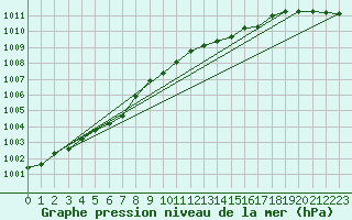 Courbe de la pression atmosphrique pour Skillinge