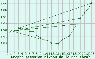 Courbe de la pression atmosphrique pour Hoherodskopf-Vogelsberg