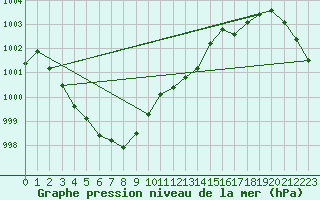 Courbe de la pression atmosphrique pour Jan (Esp)