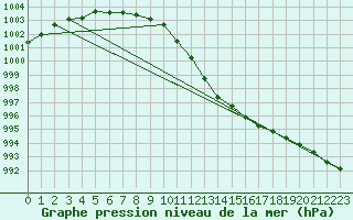 Courbe de la pression atmosphrique pour Helgoland