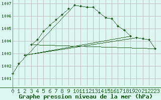 Courbe de la pression atmosphrique pour Scampton