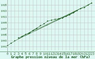 Courbe de la pression atmosphrique pour Sallanches (74)