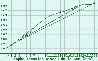 Courbe de la pression atmosphrique pour Roesnaes