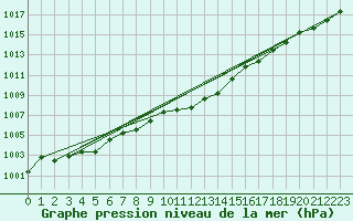 Courbe de la pression atmosphrique pour Verngues - Hameau de Cazan (13)