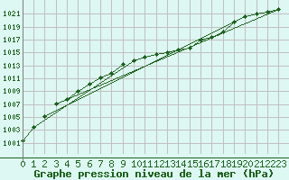 Courbe de la pression atmosphrique pour Spa - La Sauvenire (Be)