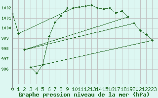 Courbe de la pression atmosphrique pour Varkaus Kosulanniemi