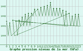 Courbe de la pression atmosphrique pour Halli