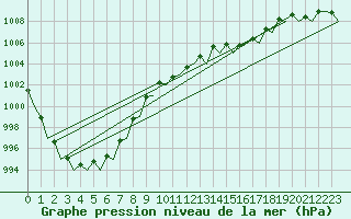 Courbe de la pression atmosphrique pour Wittmundhaven