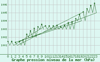 Courbe de la pression atmosphrique pour Rygge