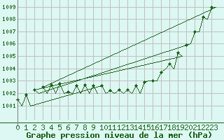 Courbe de la pression atmosphrique pour Duesseldorf