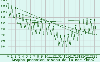 Courbe de la pression atmosphrique pour Laupheim