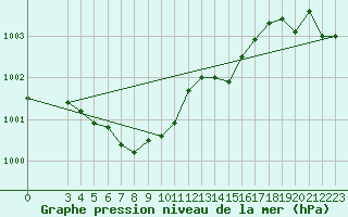 Courbe de la pression atmosphrique pour Connerr (72)