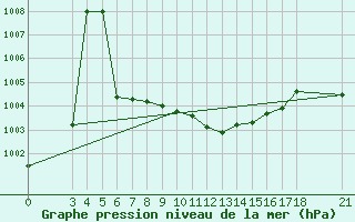 Courbe de la pression atmosphrique pour Adiyaman