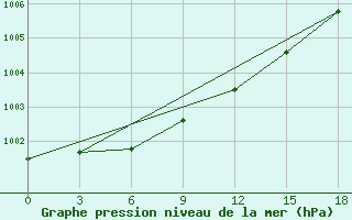 Courbe de la pression atmosphrique pour Andryuskino