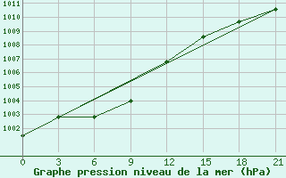 Courbe de la pression atmosphrique pour Kazan