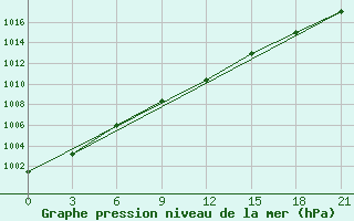 Courbe de la pression atmosphrique pour Kasira