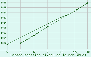 Courbe de la pression atmosphrique pour Kanin Nos