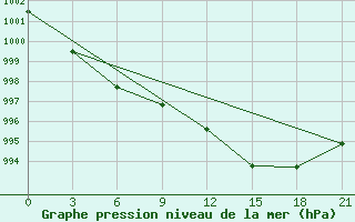 Courbe de la pression atmosphrique pour Serrai