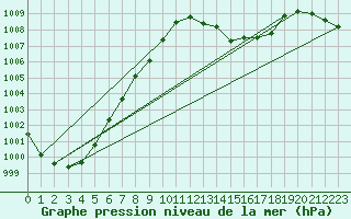 Courbe de la pression atmosphrique pour Gruissan (11)