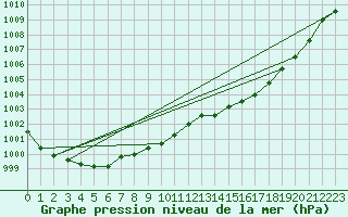 Courbe de la pression atmosphrique pour Figari (2A)