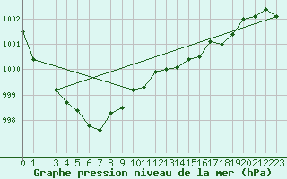 Courbe de la pression atmosphrique pour Ona Ii