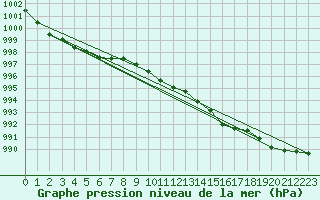 Courbe de la pression atmosphrique pour Westdorpe Aws