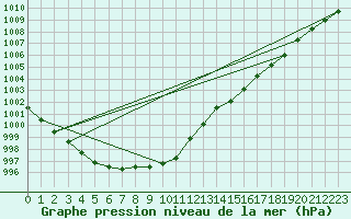 Courbe de la pression atmosphrique pour Leconfield