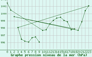 Courbe de la pression atmosphrique pour Almondsbury