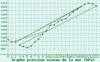 Courbe de la pression atmosphrique pour Verneuil (78)