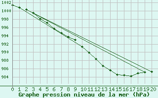 Courbe de la pression atmosphrique pour Shoeburyness