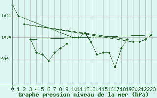 Courbe de la pression atmosphrique pour Saint-Igneuc (22)