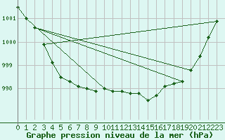 Courbe de la pression atmosphrique pour Buzenol (Be)