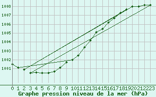 Courbe de la pression atmosphrique pour Kvitsoy Nordbo