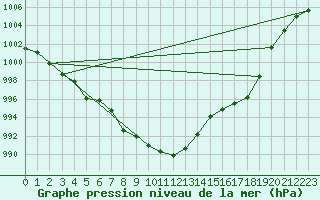 Courbe de la pression atmosphrique pour Glarus