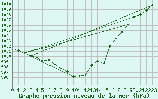 Courbe de la pression atmosphrique pour Kempten