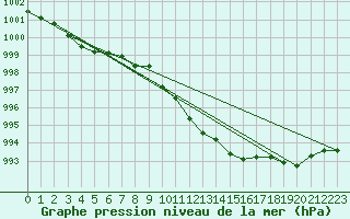 Courbe de la pression atmosphrique pour Holbaek