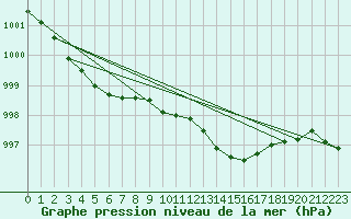 Courbe de la pression atmosphrique pour Cranwell