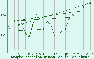 Courbe de la pression atmosphrique pour Pelzerhaken