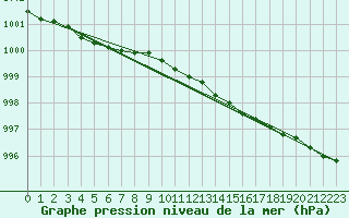 Courbe de la pression atmosphrique pour Nyrud