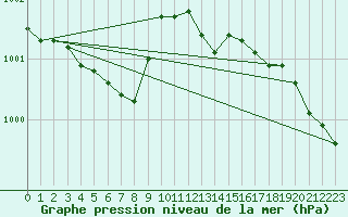 Courbe de la pression atmosphrique pour Saint-Nazaire (44)