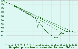 Courbe de la pression atmosphrique pour Payerne (Sw)