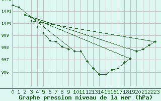 Courbe de la pression atmosphrique pour Cherbourg (50)