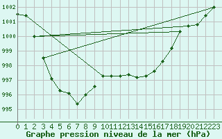 Courbe de la pression atmosphrique pour Ile du Levant (83)